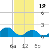 Tide chart for Montauk Point Light, New York on 2022/01/12