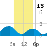 Tide chart for Montauk Point Light, New York on 2022/01/13