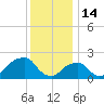 Tide chart for Montauk Point Light, New York on 2022/01/14