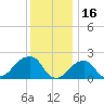 Tide chart for Montauk Point Light, New York on 2022/01/16