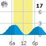 Tide chart for Montauk Point Light, New York on 2022/01/17