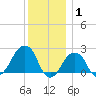 Tide chart for Montauk Point Light, New York on 2022/01/1