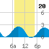 Tide chart for Montauk Point Light, New York on 2022/01/20