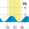 Tide chart for Montauk Point Light, New York on 2022/01/21