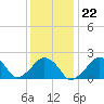 Tide chart for Montauk Point Light, New York on 2022/01/22