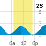 Tide chart for Montauk Point Light, New York on 2022/01/23