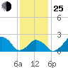Tide chart for Montauk Point Light, New York on 2022/01/25