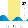 Tide chart for Montauk Point Light, New York on 2022/01/27