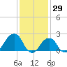 Tide chart for Montauk Point Light, New York on 2022/01/29