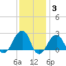 Tide chart for Montauk Point Light, New York on 2022/01/3