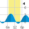 Tide chart for Montauk Point Light, New York on 2022/01/4