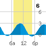Tide chart for Montauk Point Light, New York on 2022/01/6