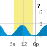 Tide chart for Montauk Point Light, New York on 2022/01/7