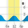 Tide chart for Montauk Point Light, New York on 2022/01/8