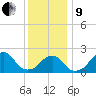 Tide chart for Montauk Point Light, New York on 2022/01/9