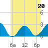 Tide chart for Montauk Point Light, Long Island Sound, New York on 2022/05/20