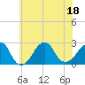 Tide chart for Montauk Point Light, Long Island Sound, New York on 2022/07/18