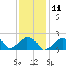 Tide chart for Montauk Point Light, Long Island Sound, New York on 2023/01/11