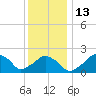 Tide chart for Montauk Point Light, Long Island Sound, New York on 2023/01/13