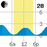 Tide chart for Montauk Point Light, Long Island Sound, New York on 2023/01/28
