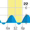 Tide chart for Montauk Point Light, Long Island Sound, New York on 2023/02/22