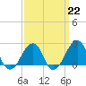 Tide chart for Montauk Point Light, Long Island Sound, New York on 2023/03/22
