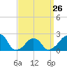 Tide chart for Montauk Point Light, Long Island Sound, New York on 2023/03/26