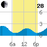 Tide chart for Montauk Point Light, Long Island Sound, New York on 2023/03/28
