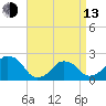 Tide chart for Montauk Point Light, Long Island Sound, New York on 2023/04/13
