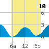 Tide chart for Montauk Point Light, Long Island Sound, New York on 2023/05/10