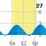 Tide chart for Montauk, Fort Pond Bay, Long Island Sound, New York on 2021/03/27