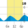 Tide chart for Montauk, Fort Pond Bay, Long Island Sound, New York on 2021/04/10