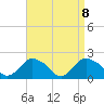 Tide chart for Montauk, Fort Pond Bay, Long Island Sound, New York on 2021/04/8