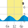 Tide chart for Montauk, Fort Pond Bay, Long Island Sound, New York on 2021/04/9