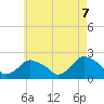 Tide chart for Montauk, Fort Pond Bay, Long Island Sound, New York on 2021/05/7