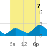 Tide chart for Montauk, Fort Pond Bay, Long Island Sound, New York on 2021/06/7