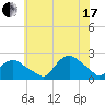 Tide chart for Montauk, Fort Pond Bay, Long Island Sound, New York on 2021/07/17