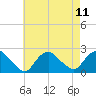 Tide chart for Montauk, Fort Pond Bay, Long Island Sound, New York on 2021/08/11