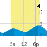 Tide chart for Montauk, Fort Pond Bay, Long Island Sound, New York on 2021/08/4