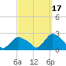 Tide chart for Montauk, Fort Pond Bay, Long Island Sound, New York on 2021/09/17