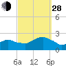 Tide chart for Montauk, Fort Pond Bay, Long Island Sound, New York on 2021/09/28