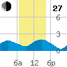 Tide chart for Montauk, Fort Pond Bay, Long Island Sound, New York on 2021/11/27