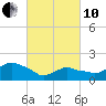 Tide chart for Montauk, Fort Pond Bay, Long Island Sound, New York on 2022/03/10