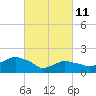 Tide chart for Montauk, Fort Pond Bay, Long Island Sound, New York on 2022/03/11
