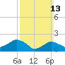 Tide chart for Montauk, Fort Pond Bay, Long Island Sound, New York on 2022/03/13