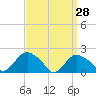 Tide chart for Montauk, Fort Pond Bay, Long Island Sound, New York on 2022/03/28