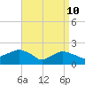 Tide chart for Montauk, Fort Pond Bay, Long Island Sound, New York on 2022/04/10