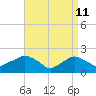 Tide chart for Montauk, Fort Pond Bay, Long Island Sound, New York on 2022/04/11