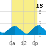 Tide chart for Montauk, Fort Pond Bay, Long Island Sound, New York on 2022/04/13