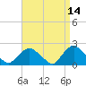 Tide chart for Montauk, Fort Pond Bay, Long Island Sound, New York on 2022/04/14